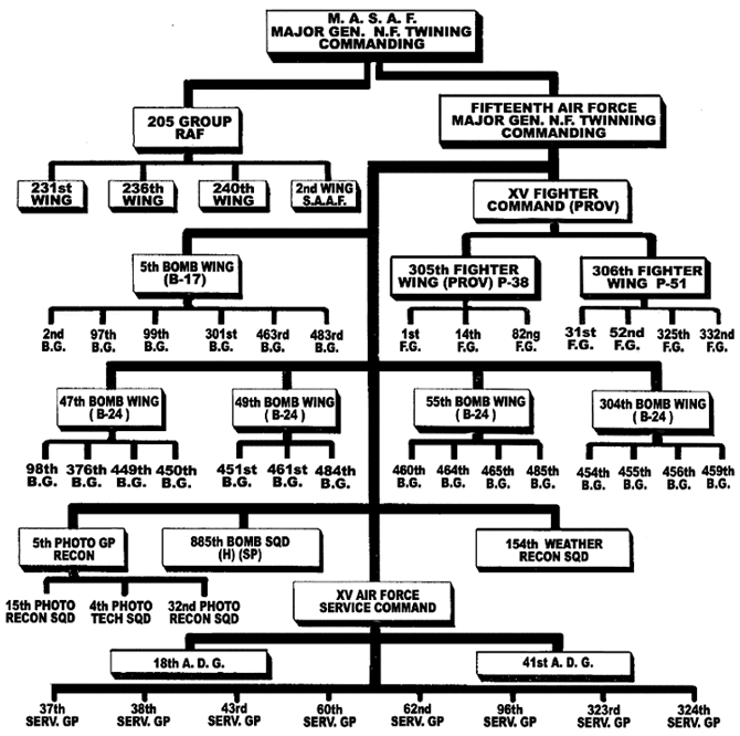 Air Combat Command Organizational Chart